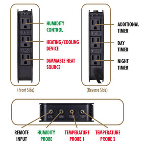 Infographic showing text labels of sockets and probes of Zoo Med Environmental Control Center