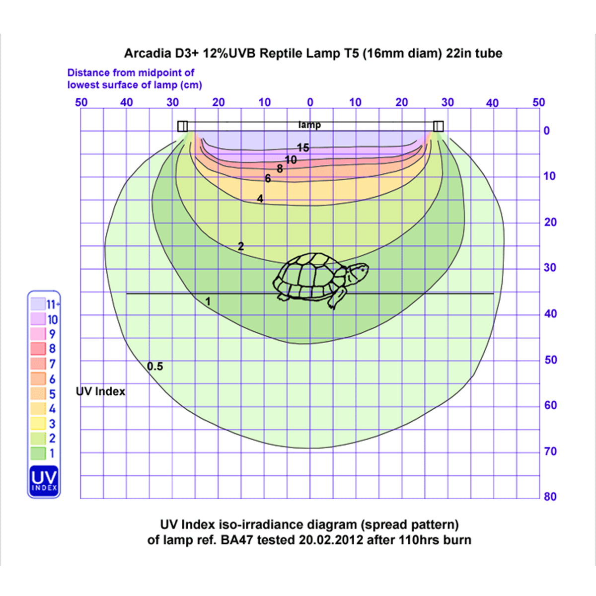 Diagram of Arcadia D3+ 12% UVB reptile lamp UVI output after 110 hours of use with turtle illustration