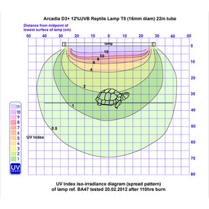 Diagram of Arcadia D3+ 12% UVB reptile lamp UVI output after 110 hours of use with turtle illustration