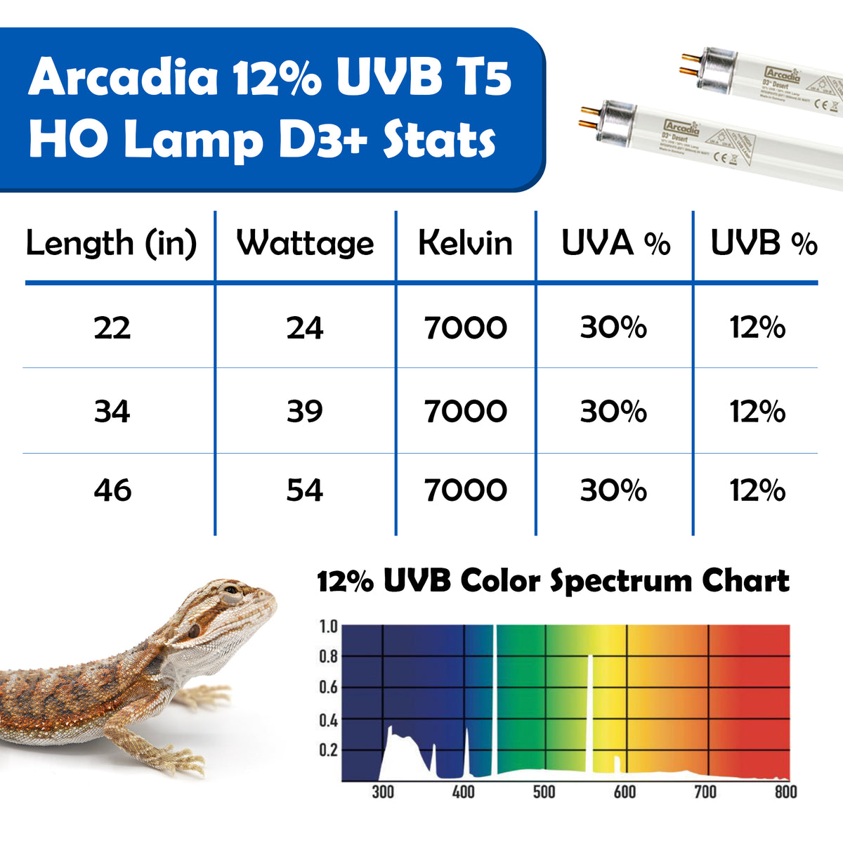 Table with highlighted stats for Arcadia 12% UVB D3+ lamp variants with 12% UVB color spectrum chart