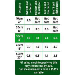 Reptile Systems 6% UV   - Zone 2 - T5 Bulb