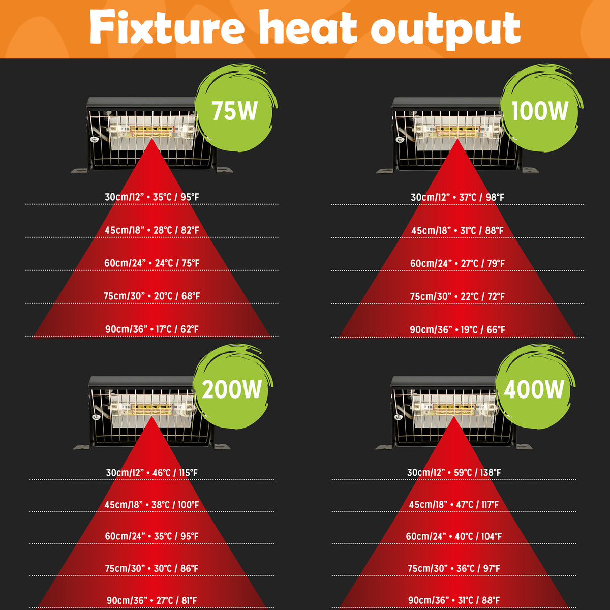 Diagram displaying heat output of reptile systems gold infrared lamp unit at various wattages and height levels